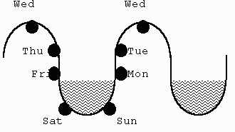 Cyclical graph of the week.   Saturday and Sunday are in the trough, covered by water.